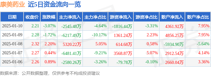 股票行情快报：康美药业（600518）1月10日主力资金净卖出2545.48万元