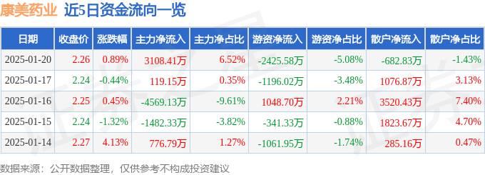 股票行情快报：康美药业（600518）1月20日主力资金净买入3108.41万元