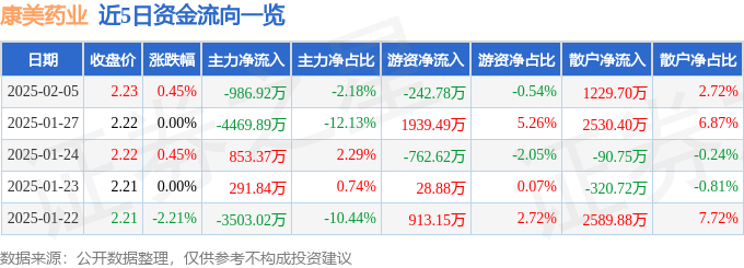 股票行情快报：康美药业（600518）2月5日主力资金净卖出986.92万元