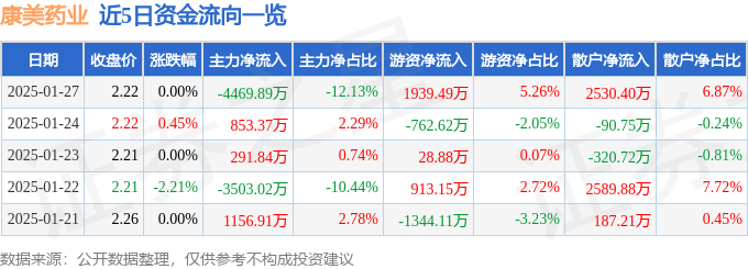 股票行情快报：康美药业（600518）1月27日主力资金净卖出4469.89万元