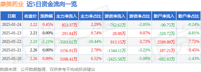 股票行情快报：康美药业（600518）1月24日主力资金净买入853.37万元