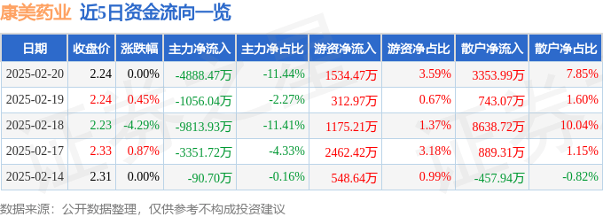 股票行情快报：康美药业（600518）2月20日主力资金净卖出4888.47万元