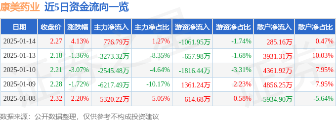 股票行情快报：康美药业（600518）1月14日主力资金净买入776.79万元