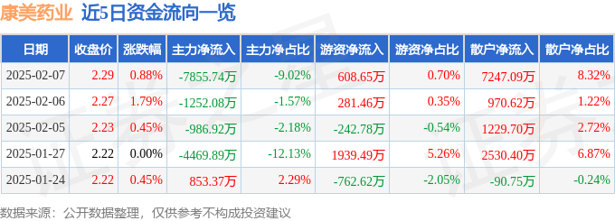 股票行情快报：康美药业（600518）2月7日主力资金净卖出7855.74万元