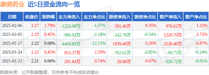 股票行情快报：康美药业（600518）2月6日主力资金净卖出1252.08万元