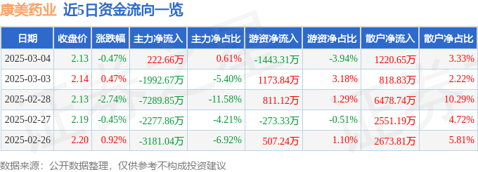 股票行情快报：康美药业（600518）3月4日主力资金净买入222.66万元