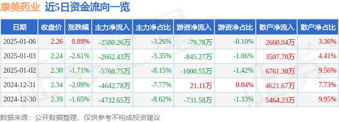 股票行情快报：康美药业（600518）1月6日主力资金净卖出2580.26万元