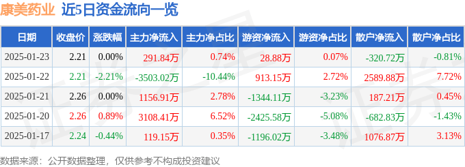 股票行情快报：康美药业（600518）1月23日主力资金净买入291.84万元