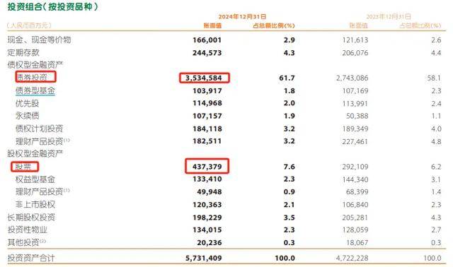 中国平安净赚千亿背后，股票持仓一年增加1452亿