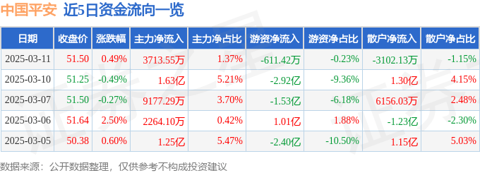股票行情快报：中国平安（601318）3月11日主力资金净买入3713.55万元