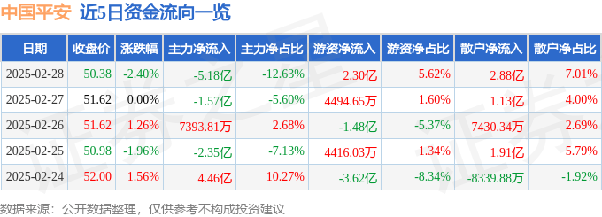 股票行情快报：中国平安（601318）2月28日主力资金净卖出5.18亿元