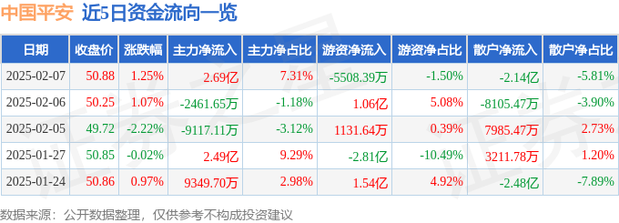 股票行情快报：中国平安（601318）2月7日主力资金净买入2.69亿元