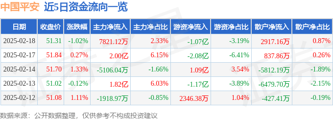 股票行情快报：中国平安（601318）2月18日主力资金净买入7821.12万元