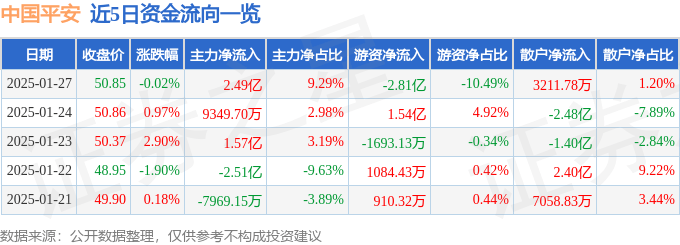 股票行情快报：中国平安（601318）1月27日主力资金净买入2.49亿元