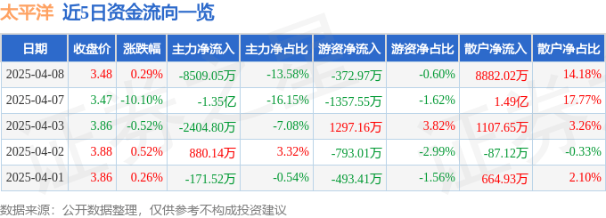 股票行情快报：太平洋（601099）4月8日主力资金净卖出8509.05万元