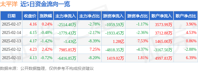 股票行情快报：太平洋（601099）2月17日主力资金净卖出2514.40万元