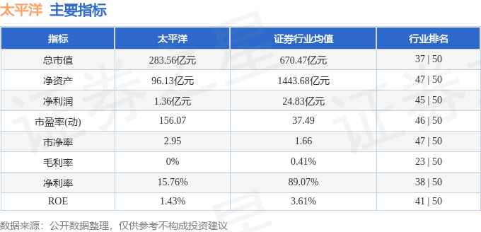 股票行情快报：太平洋（601099）2月17日主力资金净卖出2514.40万元
