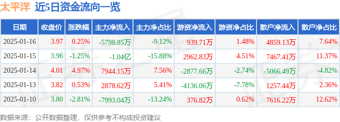 股票行情快报：太平洋（601099）1月16日主力资金净卖出5798.85万元