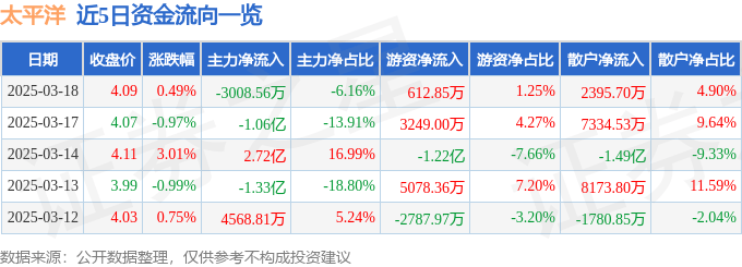 股票行情快报：太平洋（601099）3月18日主力资金净卖出3008.56万元