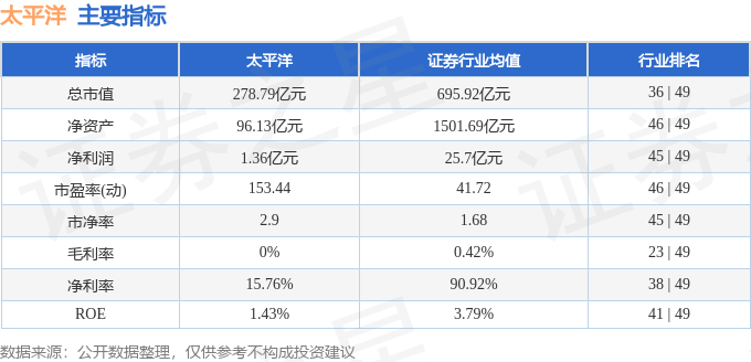 股票行情快报：太平洋（601099）3月18日主力资金净卖出3008.56万元