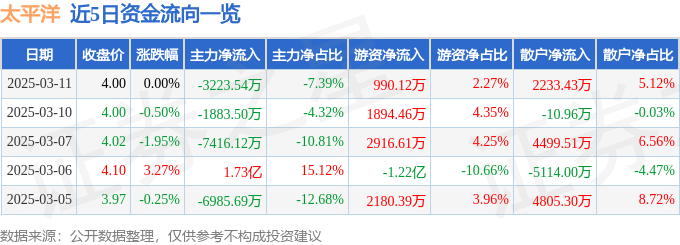 股票行情快报：太平洋（601099）3月11日主力资金净卖出3223.54万元