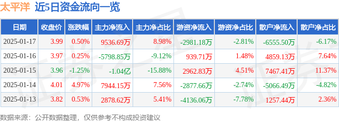 股票行情快报：太平洋（601099）1月17日主力资金净买入9536.69万元