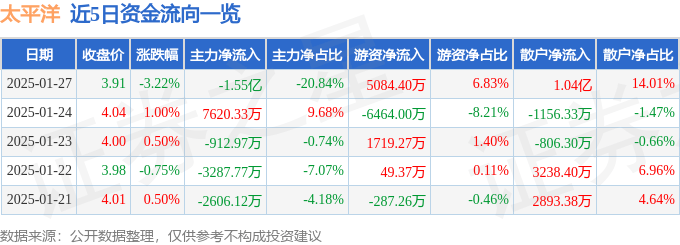 股票行情快报：太平洋（601099）1月27日主力资金净卖出1.55亿元