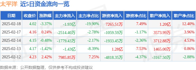 股票行情快报：太平洋（601099）2月18日主力资金净卖出1.93亿元