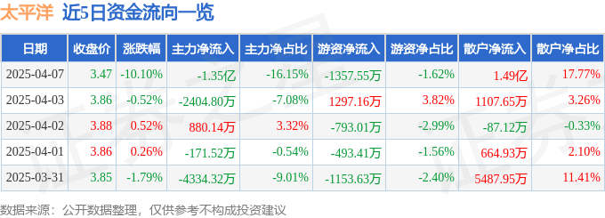 股票行情快报：太平洋（601099）4月7日主力资金净卖出1.35亿元