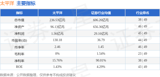 股票行情快报：太平洋（601099）4月7日主力资金净卖出1.35亿元