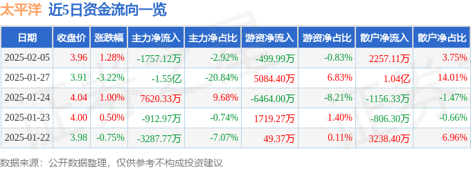 股票行情快报：太平洋（601099）2月5日主力资金净卖出1757.12万元