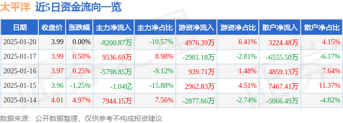 股票行情快报：太平洋（601099）1月20日主力资金净卖出8200.87万元