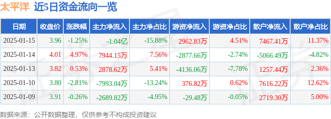 股票行情快报：太平洋（601099）1月15日主力资金净卖出1.04亿元