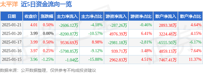 股票行情快报：太平洋（601099）1月21日主力资金净卖出2606.12万元
