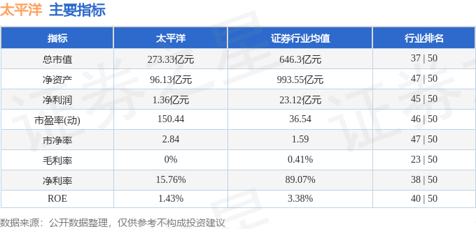 股票行情快报：太平洋（601099）1月21日主力资金净卖出2606.12万元