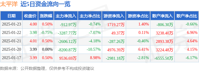 股票行情快报：太平洋（601099）1月23日主力资金净卖出912.97万元