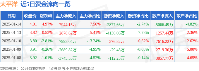 股票行情快报：太平洋（601099）1月14日主力资金净买入7944.15万元