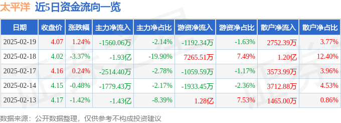股票行情快报：太平洋（601099）2月19日主力资金净卖出1560.06万元