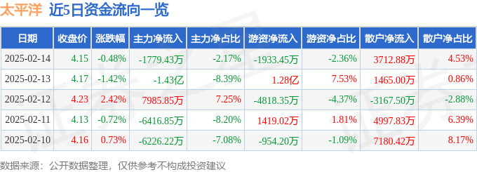 股票行情快报：太平洋（601099）2月14日主力资金净卖出1779.43万元