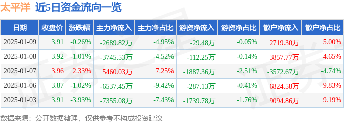 股票行情快报：太平洋（601099）1月9日主力资金净卖出2689.82万元