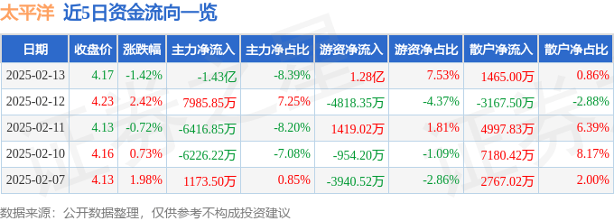 股票行情快报：太平洋（601099）2月13日主力资金净卖出1.43亿元
