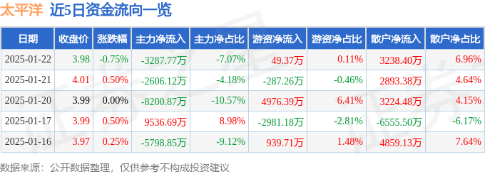 股票行情快报：太平洋（601099）1月22日主力资金净卖出3287.77万元