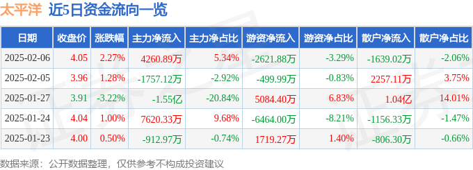 股票行情快报：太平洋（601099）2月6日主力资金净买入4260.89万元