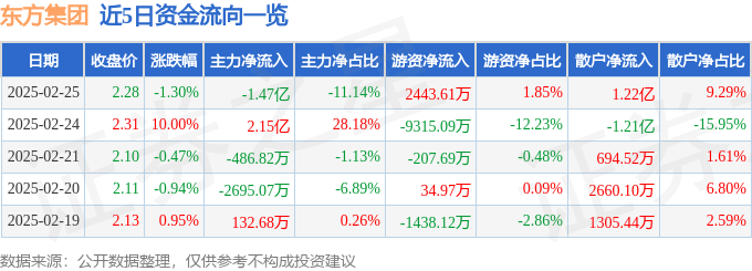 股票行情快报：东方集团（600811）2月25日主力资金净卖出1.47亿元