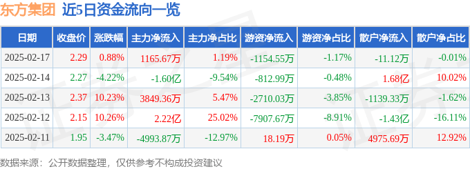 股票行情快报：东方集团（600811）2月17日主力资金净买入1165.67万元