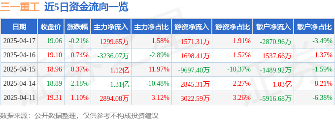 股票行情快报：三一重工（600031）4月17日主力资金净买入1299.65万元