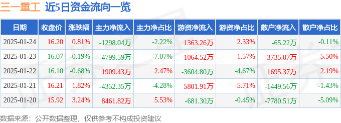 股票行情快报：三一重工（600031）1月24日主力资金净卖出1298.04万元