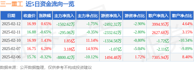 股票行情快报：三一重工（600031）2月12日主力资金净卖出1502.62万元