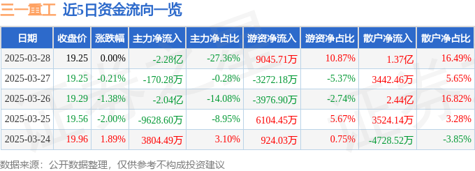 股票行情快报：三一重工（600031）3月28日主力资金净卖出2.28亿元