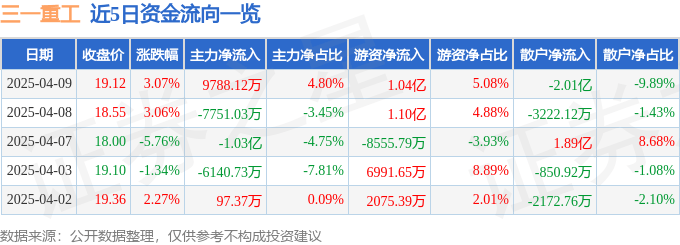 股票行情快报：三一重工（600031）4月9日主力资金净买入9788.12万元